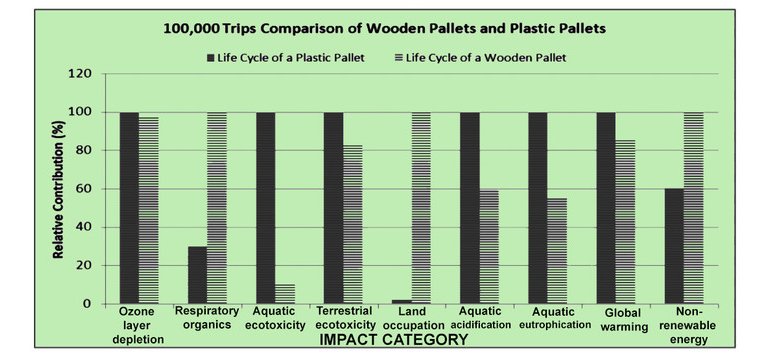 Paletes de madeira impactam menos o meio ambiente que paletes de plstico