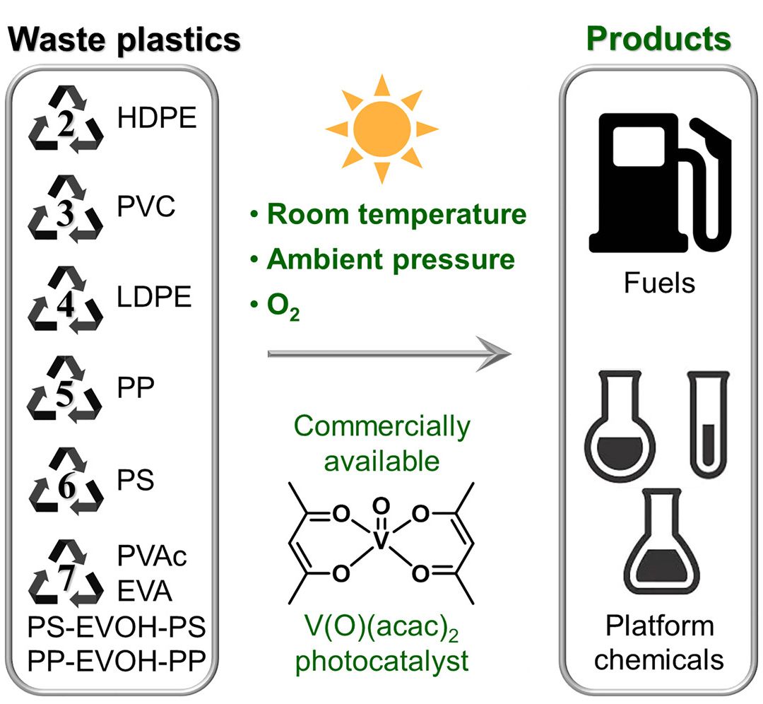 Principais plsticos podem ser reciclados para fabricar hidrognio
