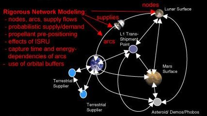 NASA vai desenvolver cadeia de suprimentos interplanetária