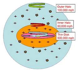 Via Lctea tem dois halos, girando em direes opostas