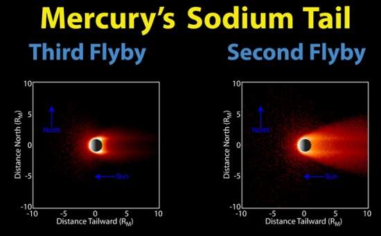 Sonda da NASA mostra cauda do planeta Mercrio