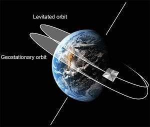 rbitas geoestacionrias deslocadas ampliaro espao para satlites