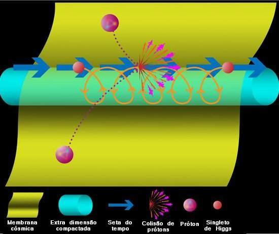 LHC pode se tornar a primeira máquina do tempo do mundo