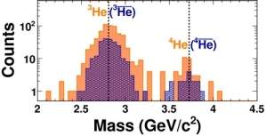 Anti-hlio-4: descoberta a mais pesada partcula de antimatria
