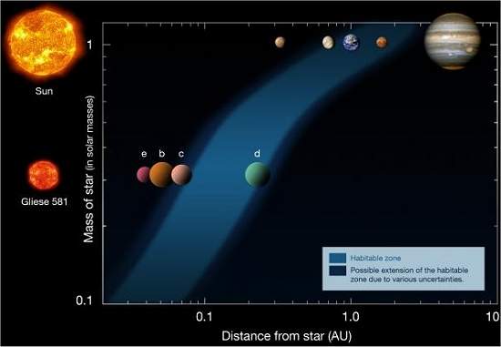 Gliese 581d: Primeiro exoplaneta habitável