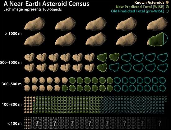 Menor nmero de asteroides reduz risco de impacto na Terra