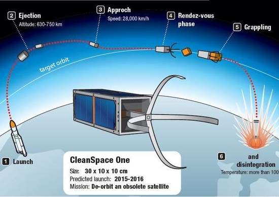 Suíça apresenta projeto de satélite-gari para limpar lixo espacial