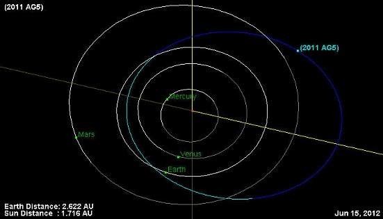 NASA: h chances de que asteroide atinja a Terra em 2040
