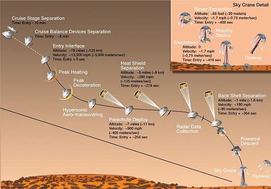 Rob Curiosidade enfrenta problemas ao chegar a Marte