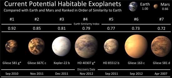 Astrônomos encontram superterra em região habitável