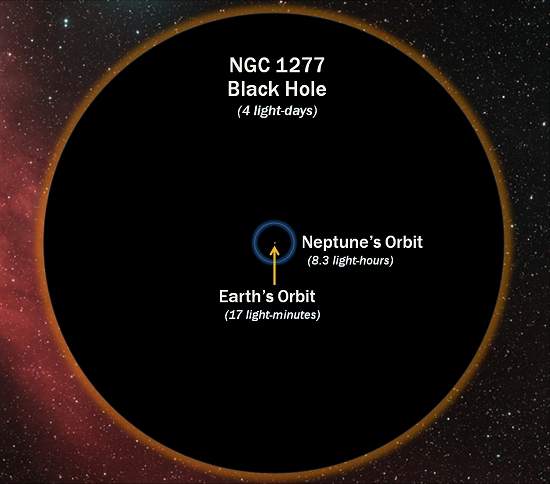 Maior buraco negro já encontrado engoliria Sistema Solar