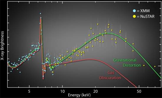 Astrônomos resolvem enigma da rotação dos buracos negros