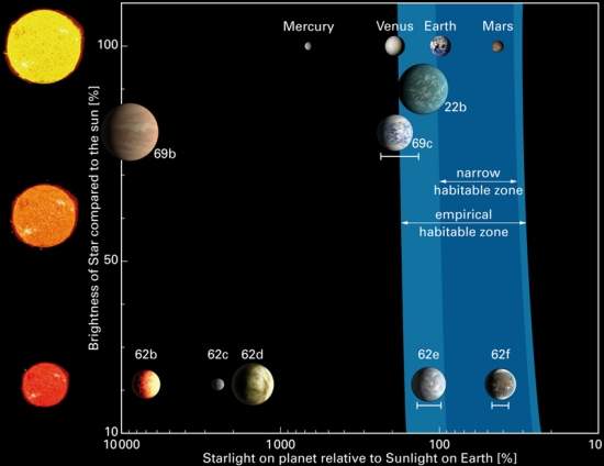 Kepler descobre planetas parecidos com a Terra na zona habitvel