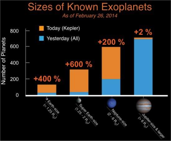 Telescpio Kepler encontra 715 novos exoplanetas