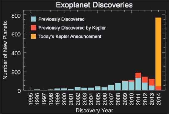 Telescpio Kepler encontra 715 novos exoplanetas