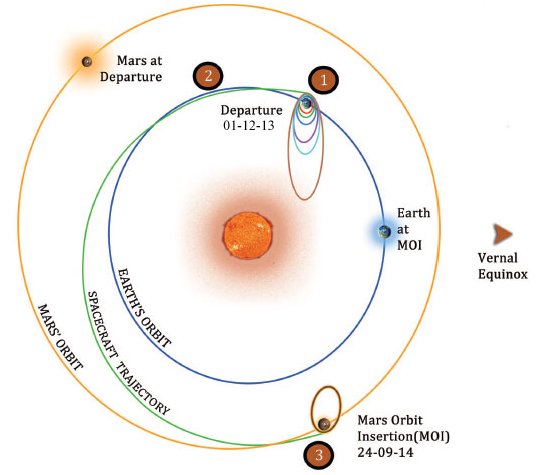 Sonda indiana Mangalyaan entra em rbita de Marte