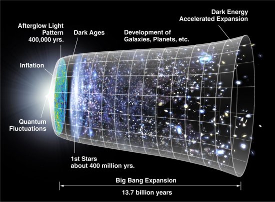 Idade do Universo: O que sabemos e o que não sabemos?
