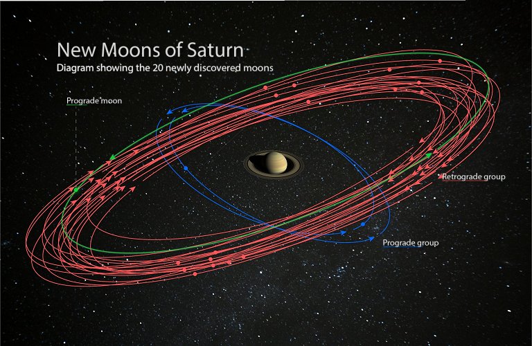 Saturno supera Jpiter aps descoberta de 20 novas luas