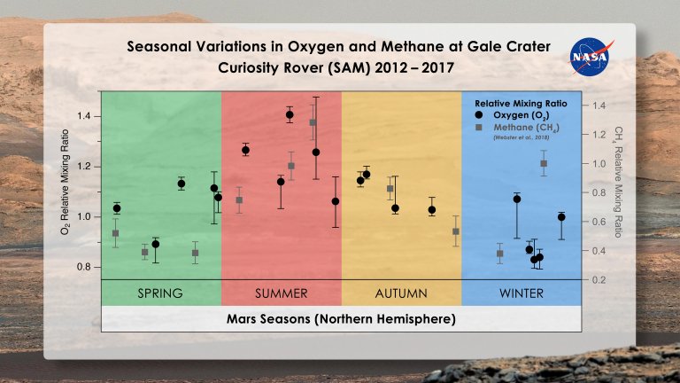 Oxignio de Marte  to misterioso quanto o metano