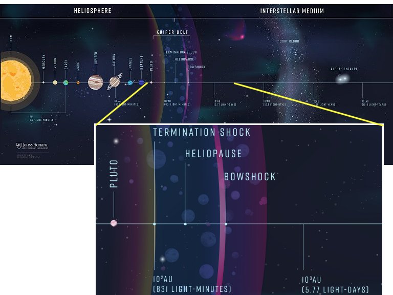 NASA planeja sonda interestelar para estudar espao profundo
