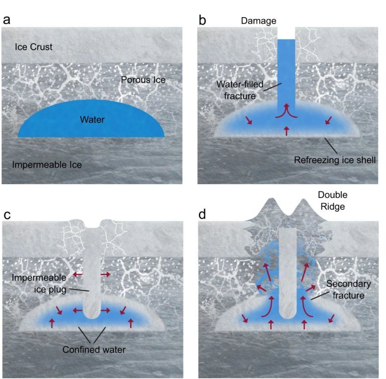Formao de gelo na Groenlndia aumenta chances de vida na lua Europa, de Jpiter