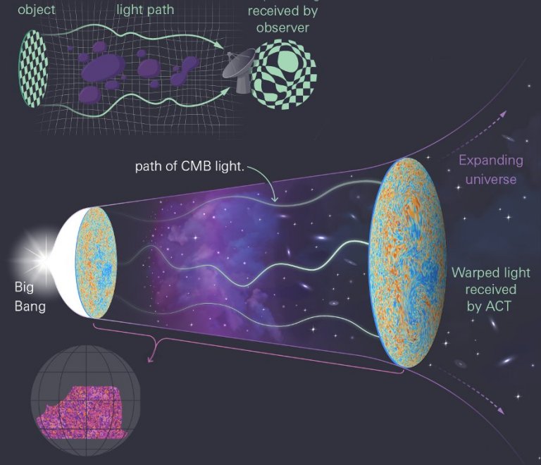 Mapa da matria escura refora enigma da taxa de expanso do Universo