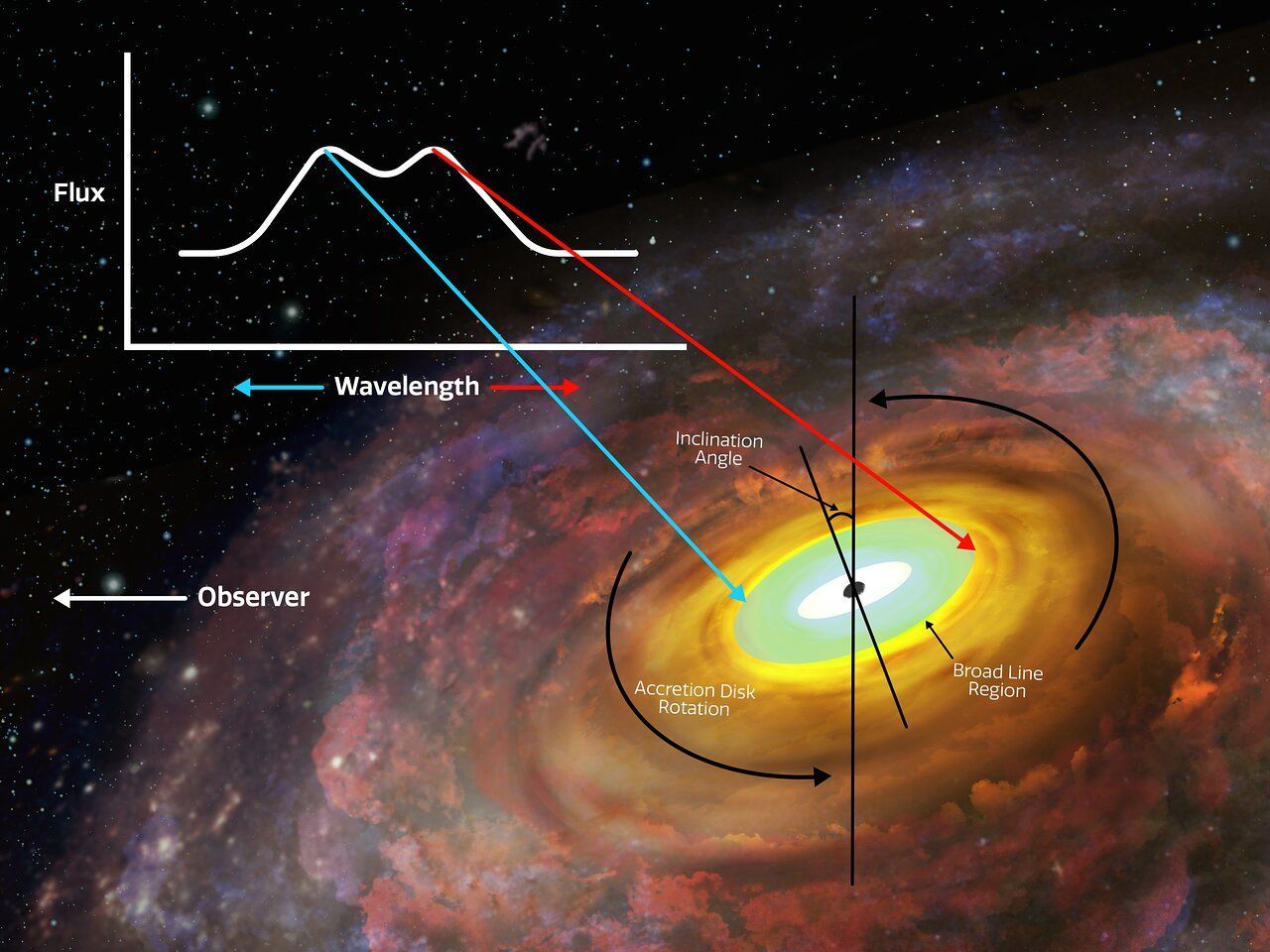Astrnomos brasileiros medem pela primeira vez um disco em torno de um buraco negro