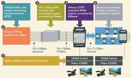 Rede Ethernet alcana 100 Gigabits por segundo