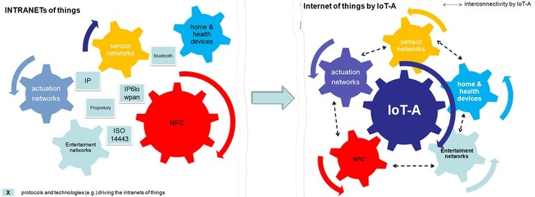 Internet da Coisas: as dificuldades para tornar as coisas mais simples