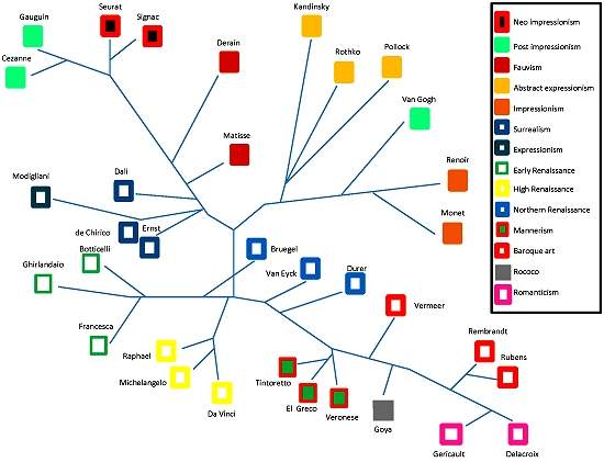 Computador iguala humanos na compreensão da arte