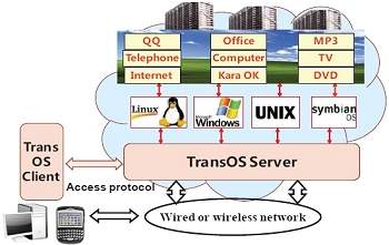 TransOS: primeiro sistema operacional em nuvem