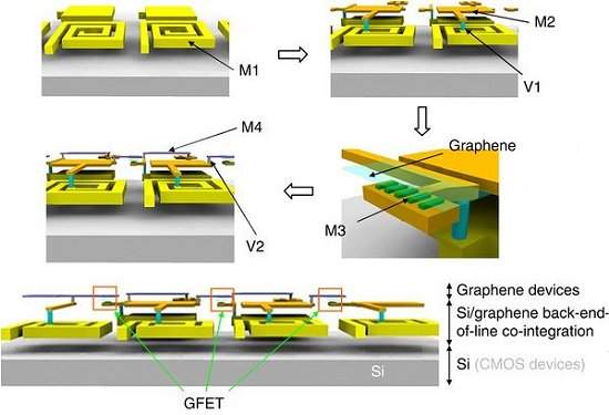 IBM faz chip de grafeno para comunicação sem fios
