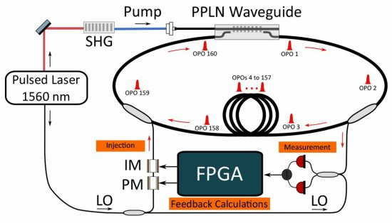 Máquina de Ising: Novo tipo de computador soluciona problemas intratáveis