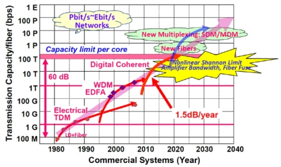 Recordes de transmisso: Muitos dados e 10.000 vezes menos energia