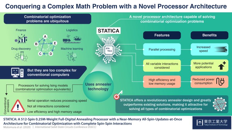 STATICA: Novo processador resolve problemas matemticos notoriamente complexos