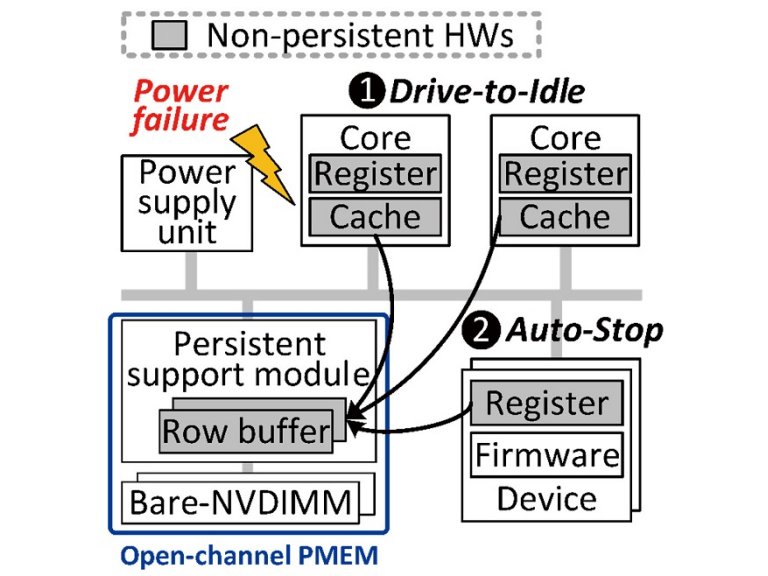 Computao  prova de apago: Computador retoma dados e processamento sem precisar dar boot