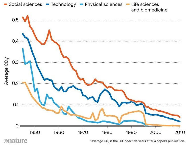Progresso cientfico e tecnolgico est desacelerando  - e no sabemos o porqu