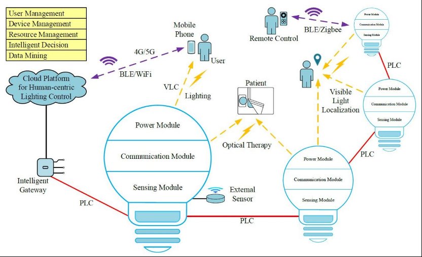 Internet da Luz (IoL) integra iluminao, comunicao e bem-estar