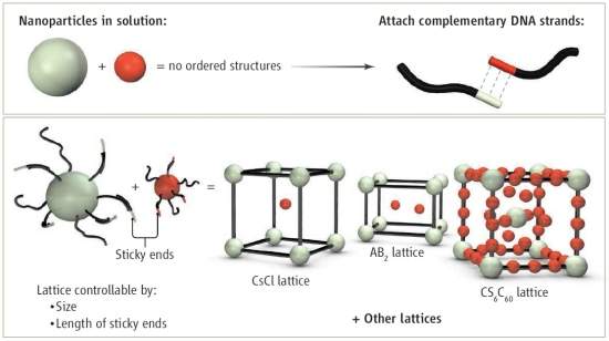 Química artificial usa nanopartículas como átomos e DNA como 