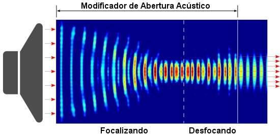 Metamaterial acstico focaliza ondas de som como a lente de uma cmera