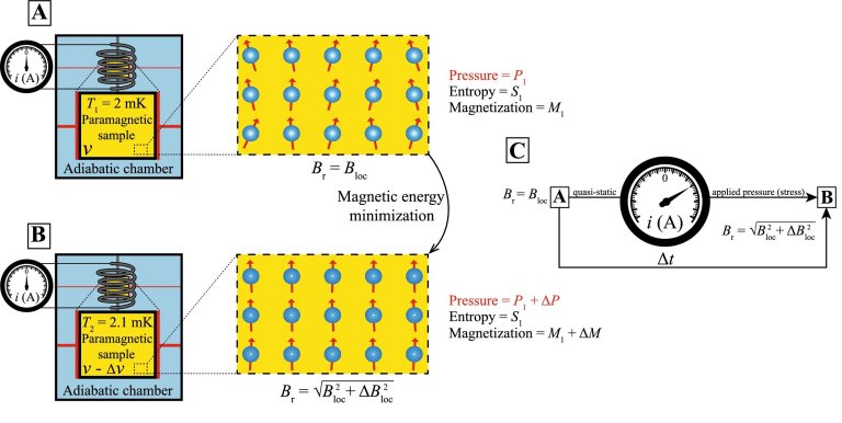 Como magnetizar um material sem precisar de um campo magntico