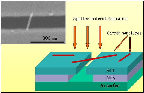 Nanofios supercondutores resistem a campos magnticos mais fortes