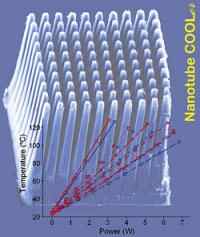 Dissipador de calor de nanotubos de carbono