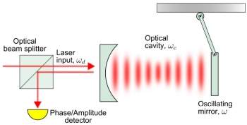 Eletromecânica também funciona em nanoescala