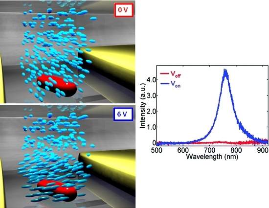 Metamateriais ativos: Nanopartículas controlam luz