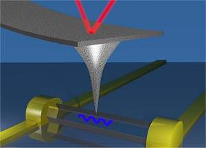 Piezoeletricidade de nanofio  6 vezes maior