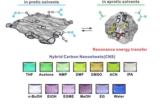 Nanofolhas de carbono: Novo material muda de forma e cor