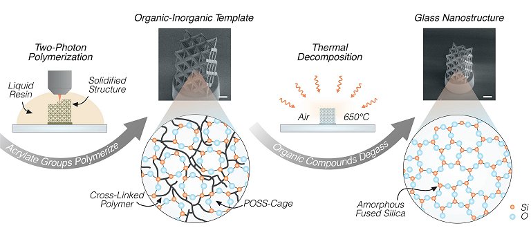 Nanoestruturas de vidro guiam luz dentro dos chips