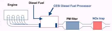 Menor emisso em motores diesel