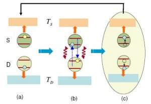 Motor quntico nanoscpico poder gerar mais energia do que consome